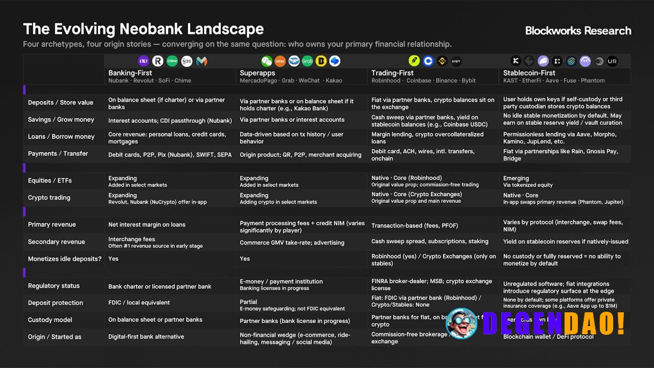 Blockworks: The Neobank Landscape This report groups the neobank landscape into four archetypes, analyzes the moats and ...