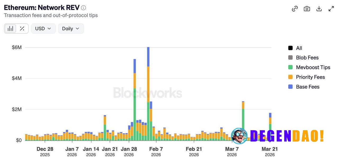 ETH revenue got crushed vs 2021 peaks, but that peak was driven by congestion. Now: – Activity moved to L2s – Fees dropp...