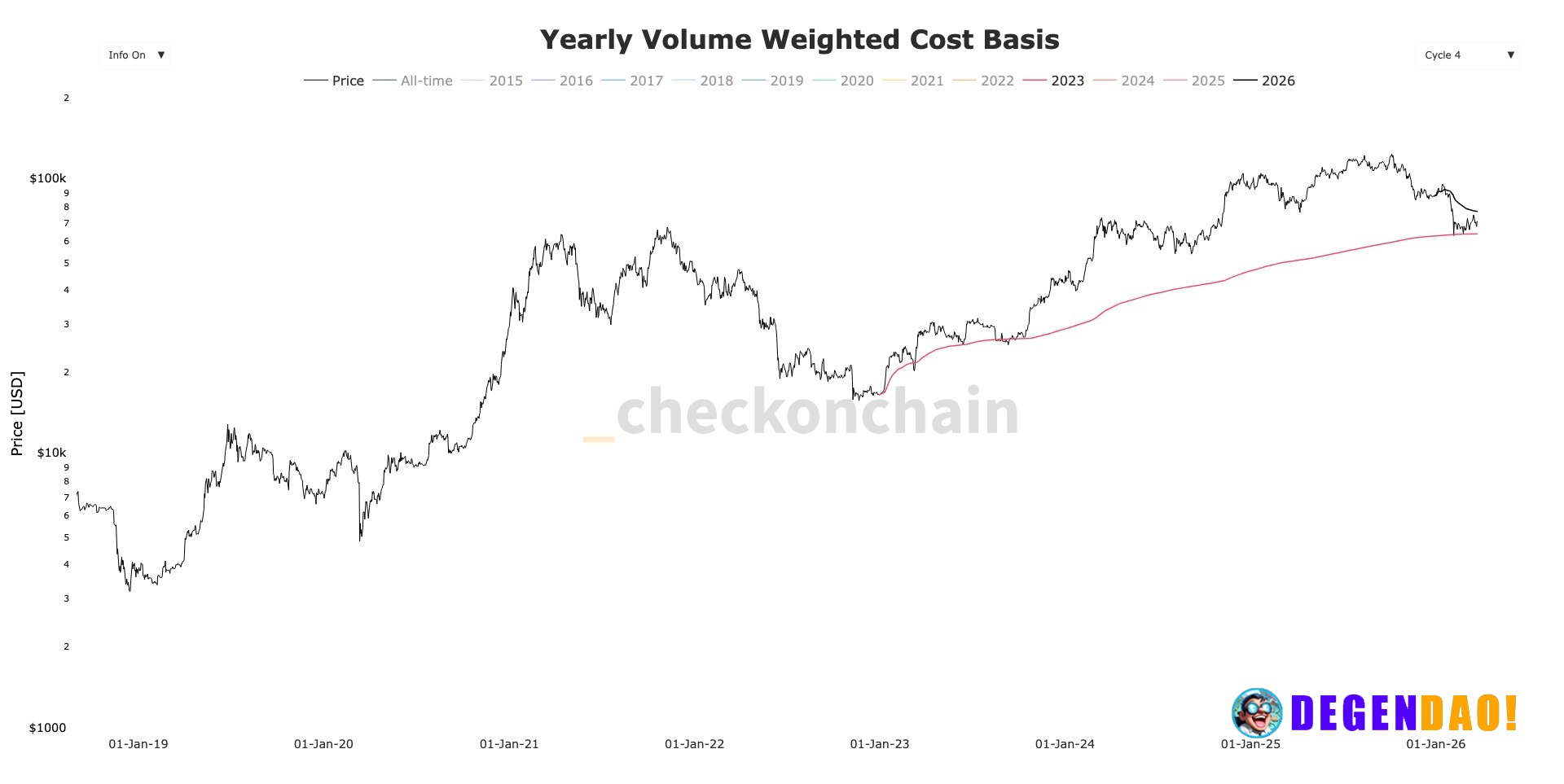 Bitcoin finds stability at 2023 investor cost basis, echoing past cycle Onchain cost basis data suggests $60,000 is a cr...
