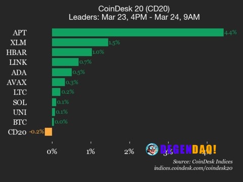 CoinDesk 20 performance update: Polkadot (DOT) drops 2.3% as index trades lower Ripple (XRP), down 1.3% since Monday, wa...