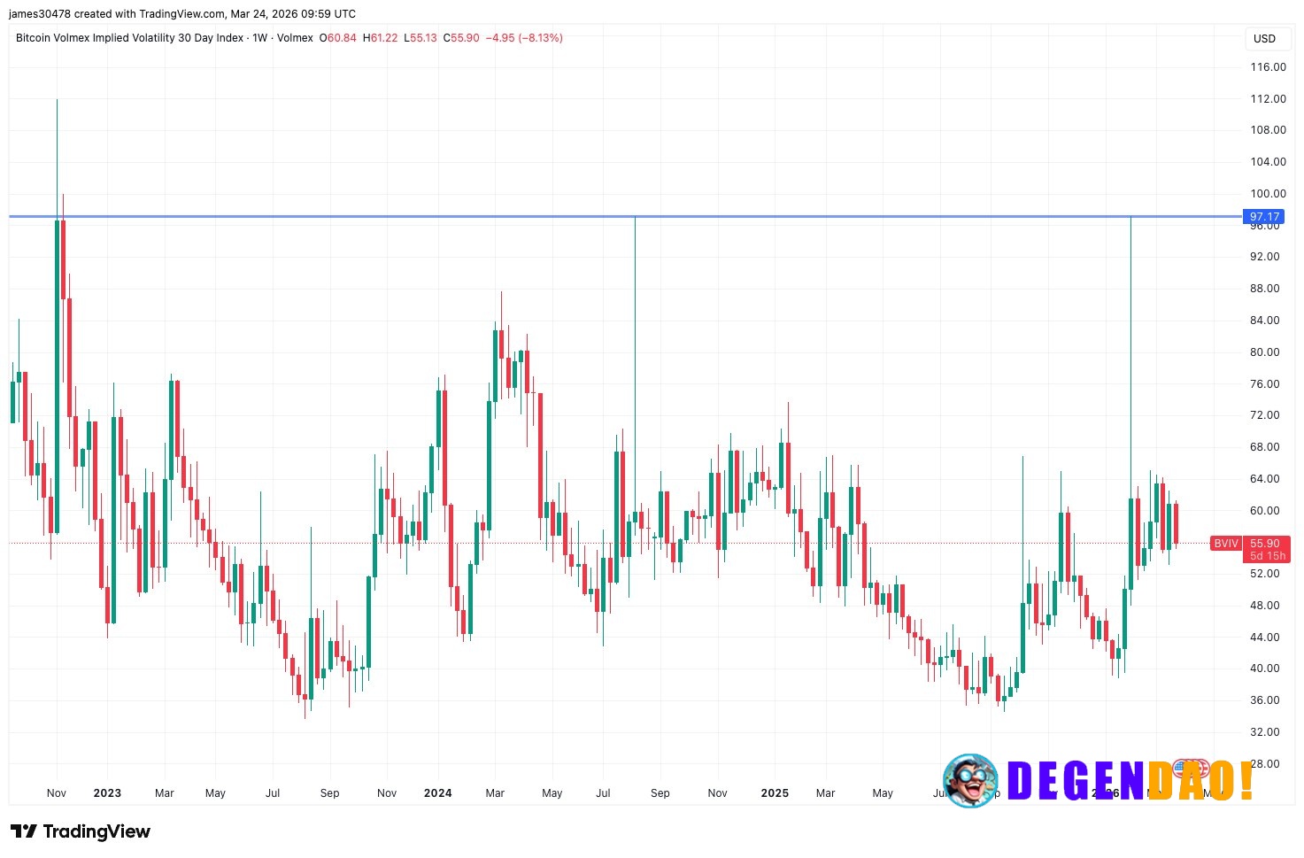 Bitcoin may have already bottomed out near $60,000. Here’s why. Implied volatility indicators DVOL and BVIV suggest peak...