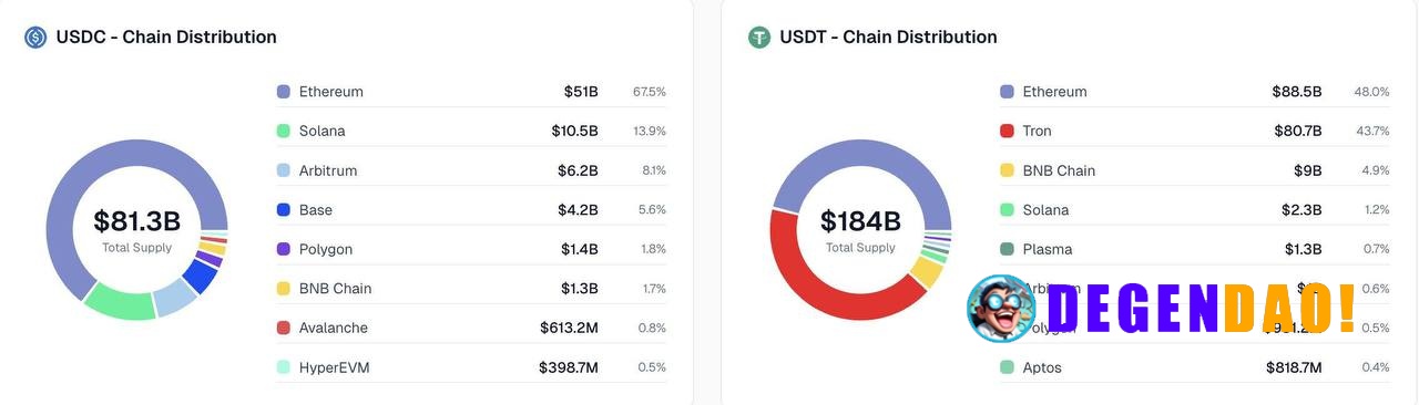 I keep looking at USDC and USDT and it’s clear they’ve split the market. USDC is still heavily anchored on Ethereum (~67...