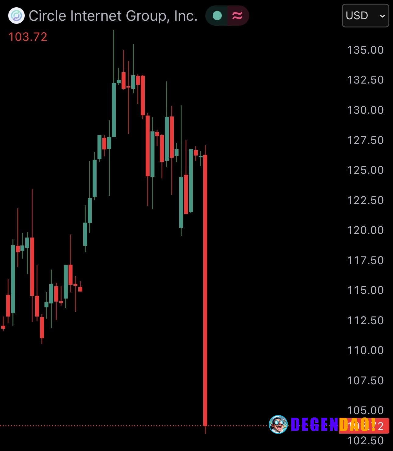 JUST IN: USDC stablecoin issuer Circle $CRCL stock crashes 18% today. _ 〽️ Crypto Pulse 👉 @degendaoinfo