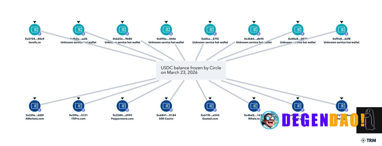 🚨 JUST IN: Circle freezes USDC balance in 16 hot wallets tied to ongoing US civil case, per ZachXBT _ 〽️ Crypto Pulse 👉 ...
