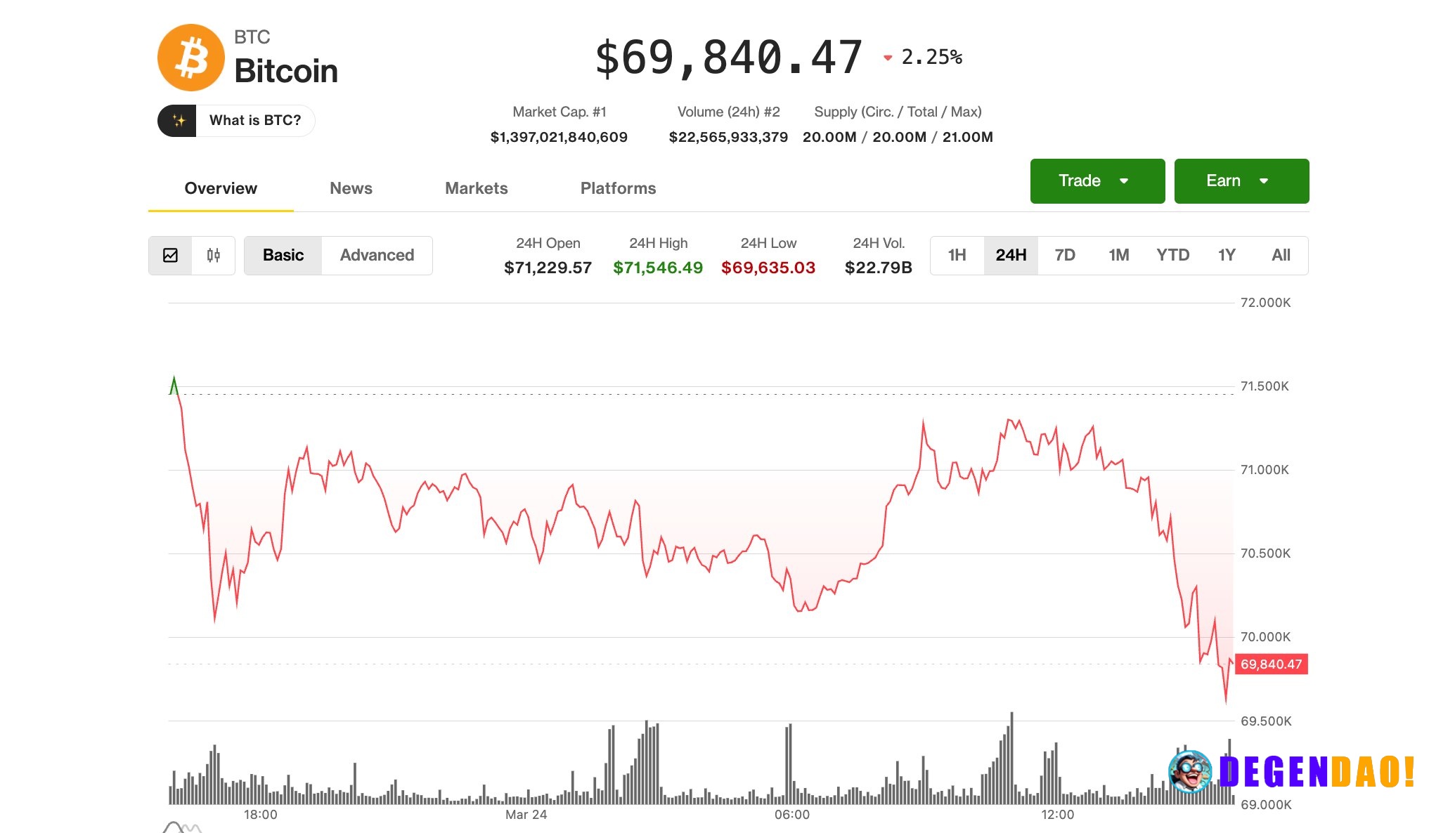Bitcoin slips below $70,000, Circle's 16% slide leads crypto stock sell-off Market participants are now pricing in rate ...