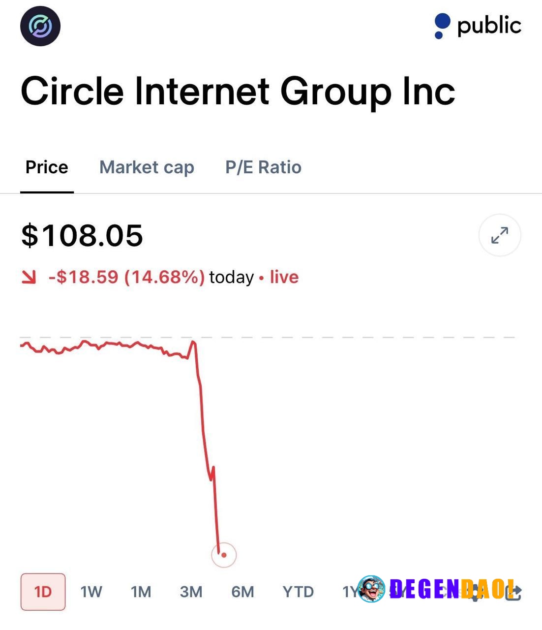 $CRCL Drops 15% as CLARITY Act Signals Stablecoin Yield Limited to Activity-Based Rewards Source: https://x.com/StockSav...