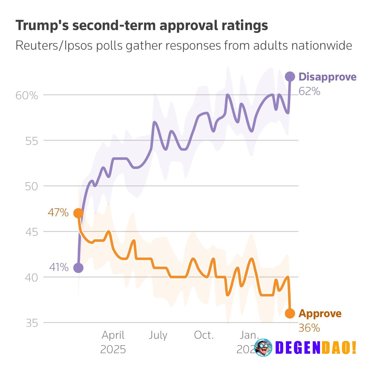 🇺🇸 JUST IN: President Trump’s approval rating has fallen to 36%, its lowest level since returning to office, according t...