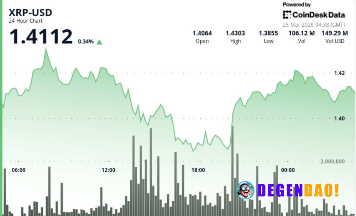 XRP holds near $1.41 as range tightens, breakout setup builds Traders are watching $1.38 support and $1.42 resistance as...