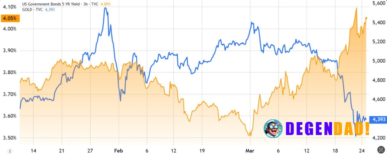🚨 LATEST: US 5-year Treasury yields jump to 4.10%, marking a nine-month high. _ 〽️ Crypto Pulse 👉 @degendaoinfo