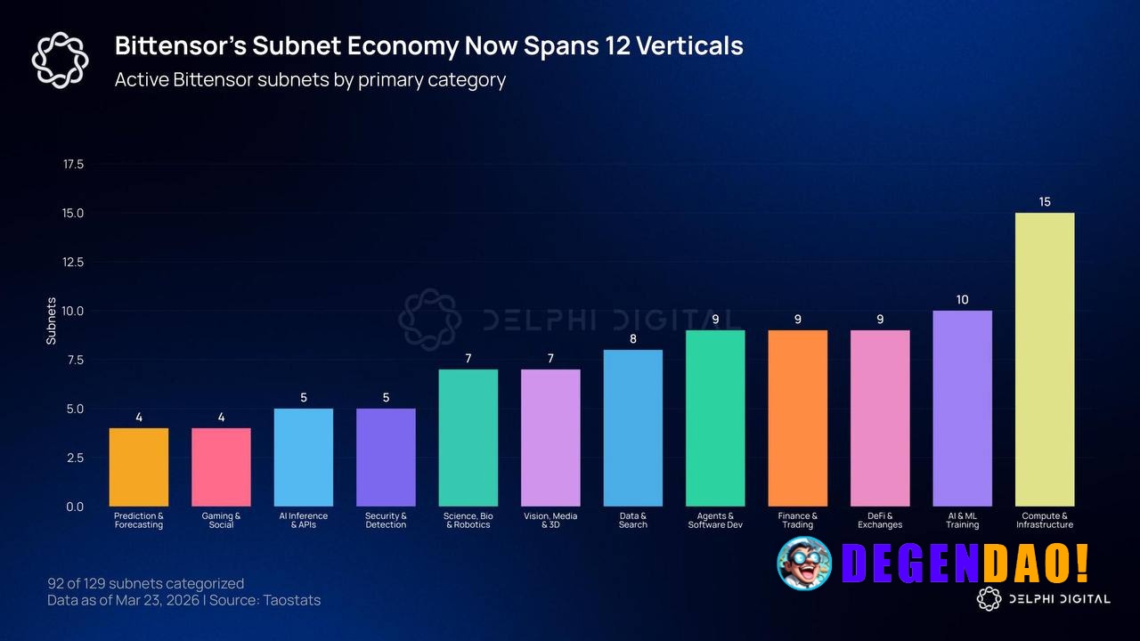 Bittensor is moving into a full ecosystem. Subnets already span 12+ verticals, but the key signal – Templar trained a 72...