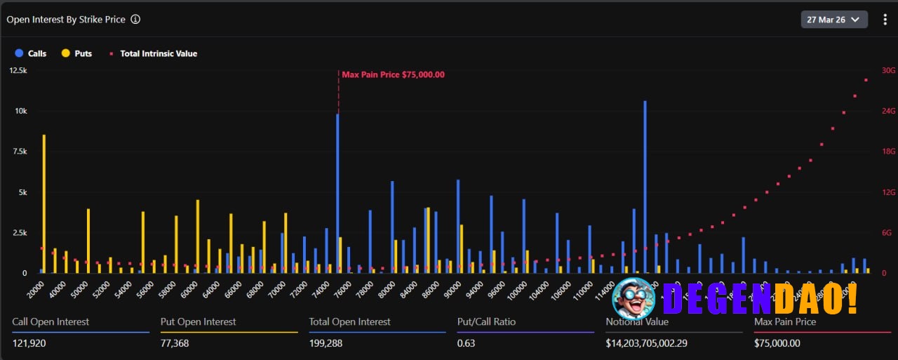 🚨 HUGE: $14.16B in $BTC options set to expire Friday, nearly 40% of Deribit OI with max pain at $75K. _ 〽️ Crypto Pulse ...