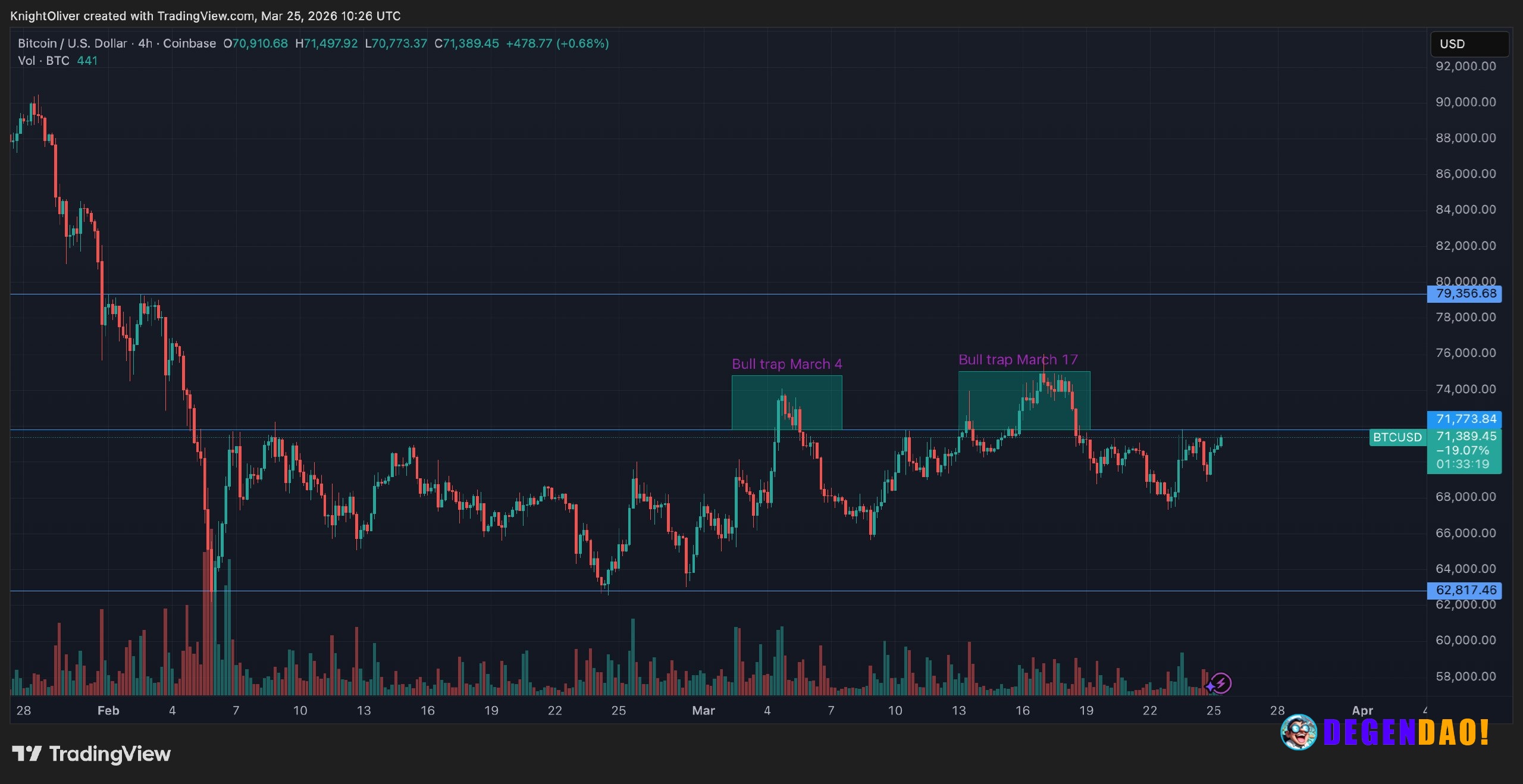 Bitcoin nears $72,000 as rising open interest signals growing leverage in choppy market BTC rises with equities while su...