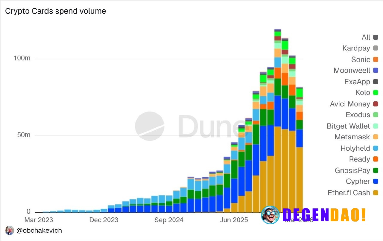 The overall crypto payment market has declined in recent months after crypto card spending volume reached an ATH in Dece...