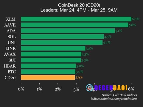 CoinDesk 20 performance update: Stellar (XLM) gains 6% as all constituents rise Aave (AAVE), up 5.8% from Tuesday, joine...
