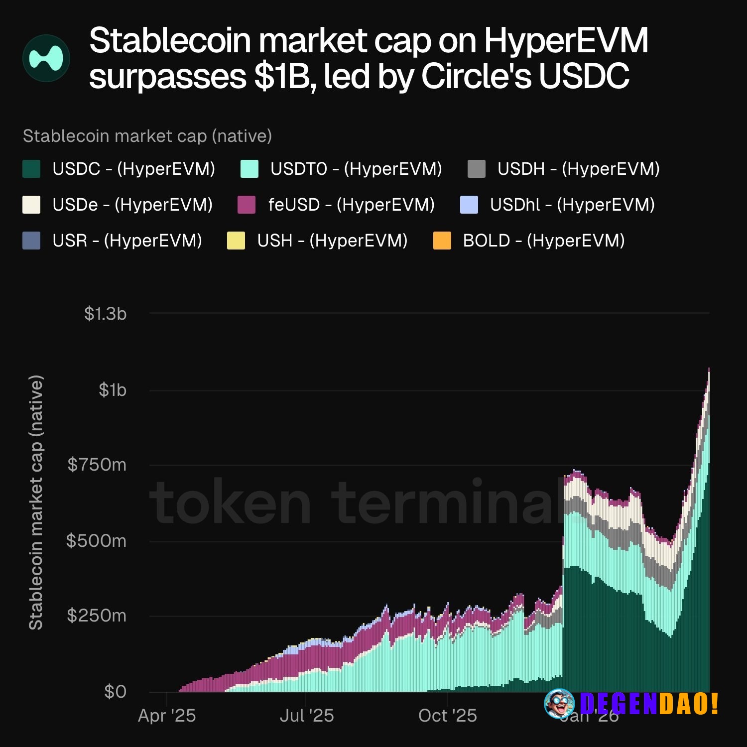 Stablecoin market cap on HyperEVM surpasses $1B, led by Circle's USDC | AI comment _ 〽️ Crypto Pulse 👉 @degendaoinfo