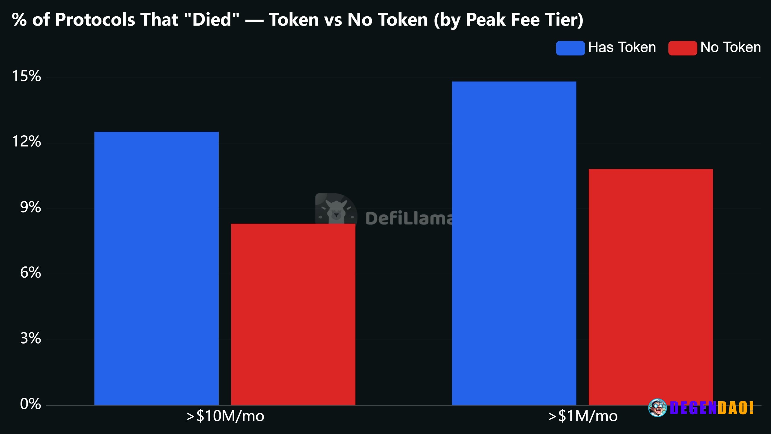 Approximately 12.5% of crypto protocols that once did over $10M in monthly fees and launched a token are dead (no curren...