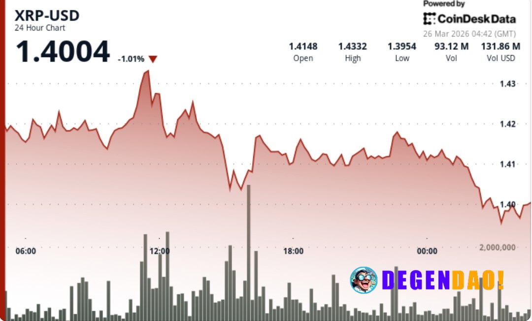 XRP volatility hits cycle lows as $1.40 support comes into focus Tight range and fading momentum suggest a breakout is n...