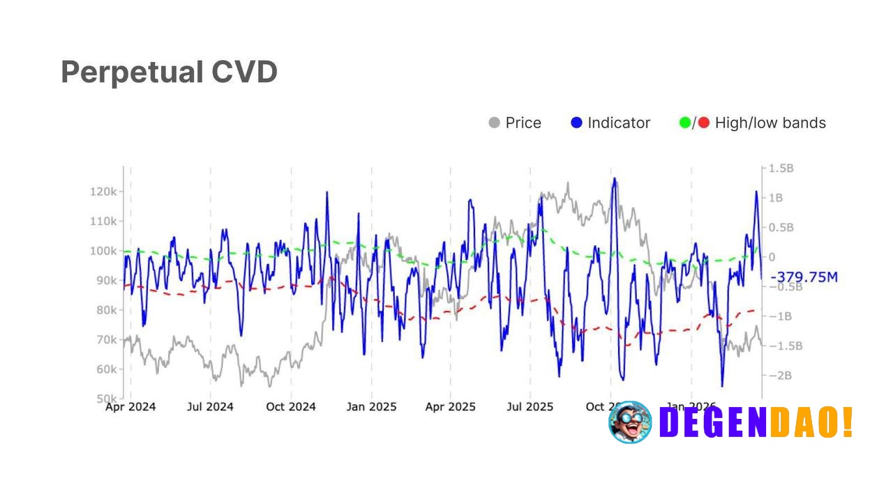 BTC gave a clean example of the current market regime. $76k → $67k → bounce to ~$70k. No trend, just range. What especia...