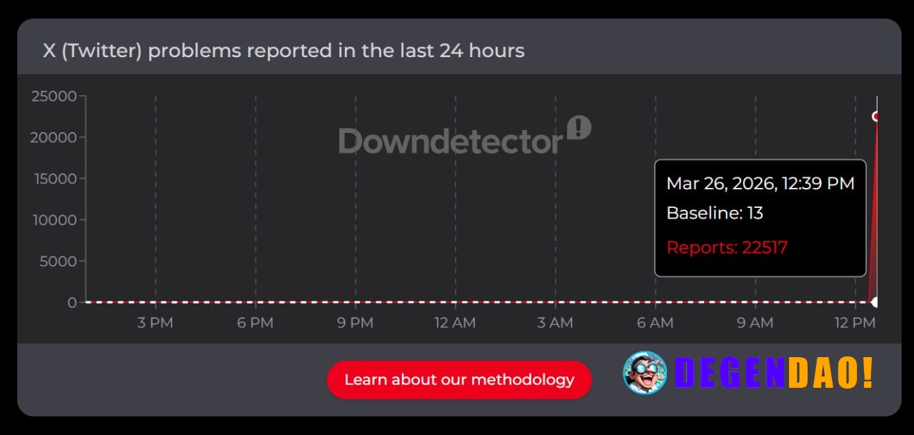 🚨 JUST IN: X (twitter) users reported experiencing a massive outage for a brief period. _ 〽️ Crypto Pulse 👉 @degendaoinf...