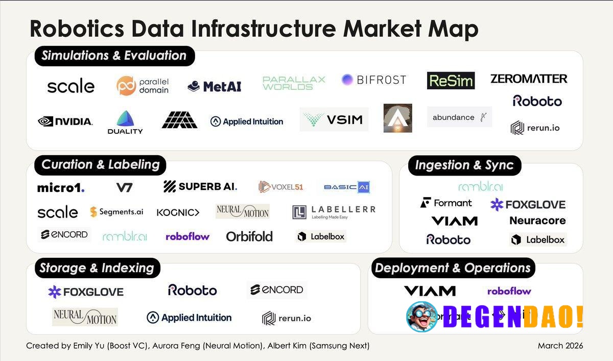 Robotics Data Infrastructure Market Map Source: https://x.com/emily_yu/status/2036981878125977622 _ 〽️ Crypto Pulse 👉 @d...