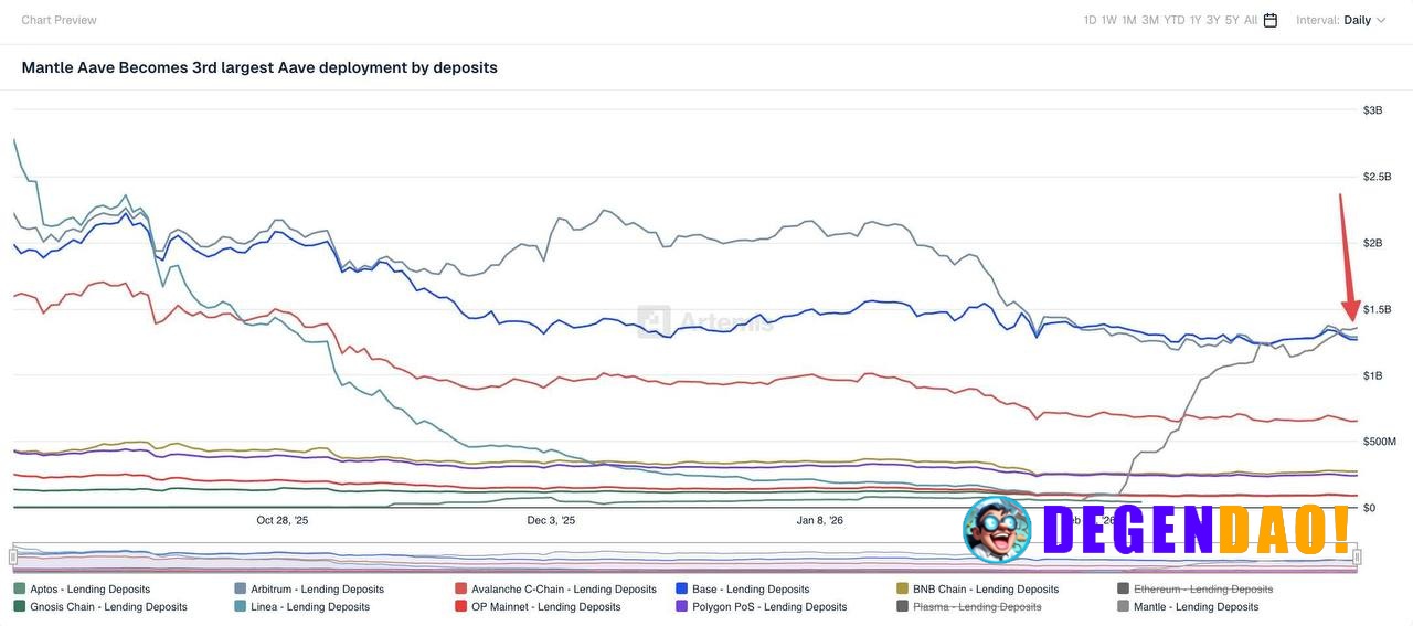 Mantle flipped Arbitrum and Base on Aave deposits, and it’s not organic growth. This is distribution, balance sheet, and...