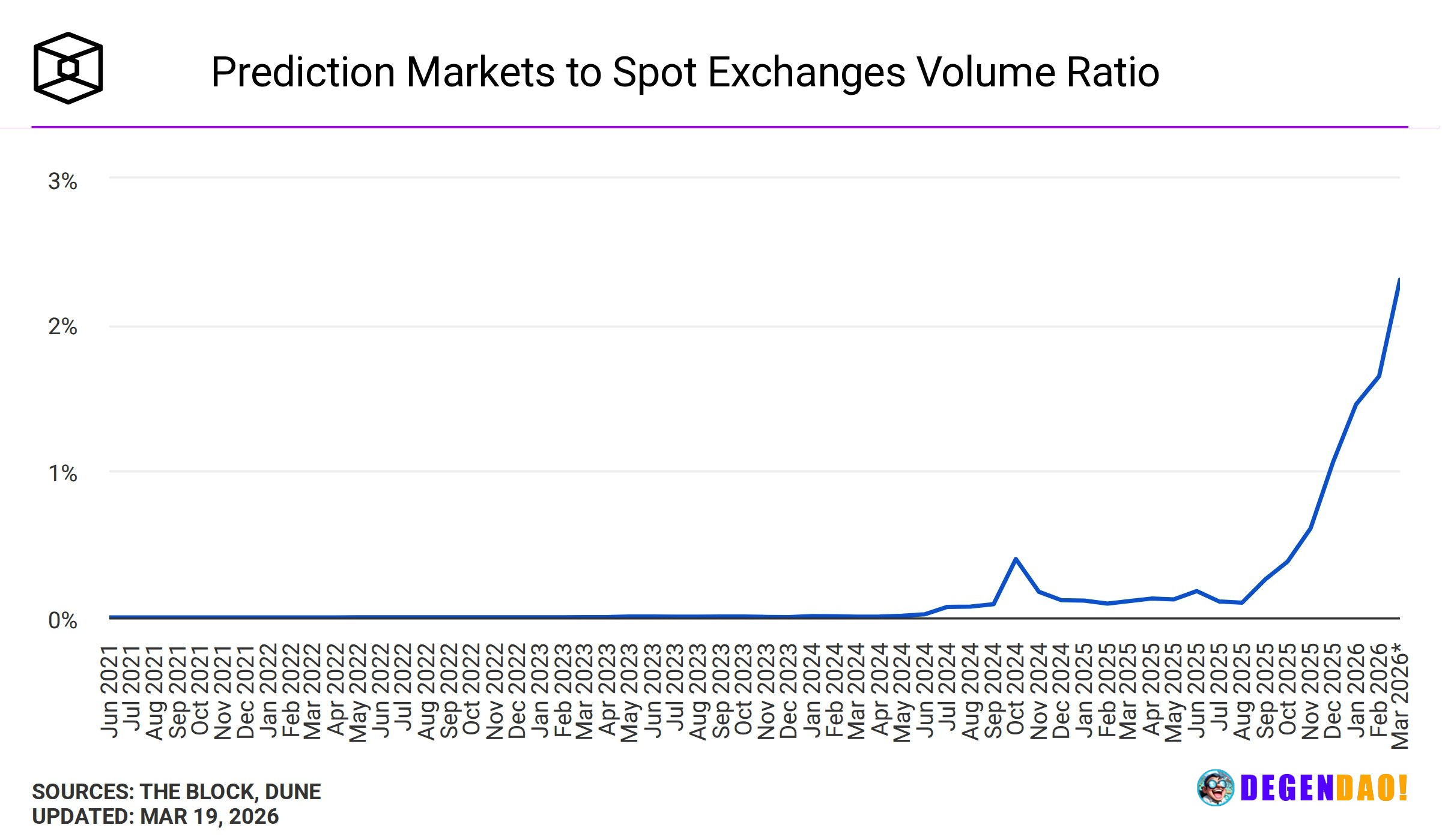 Prediction markets currently constitute 2.4% of crypto spot exchange volume, representing a 20-fold increase from near-z...