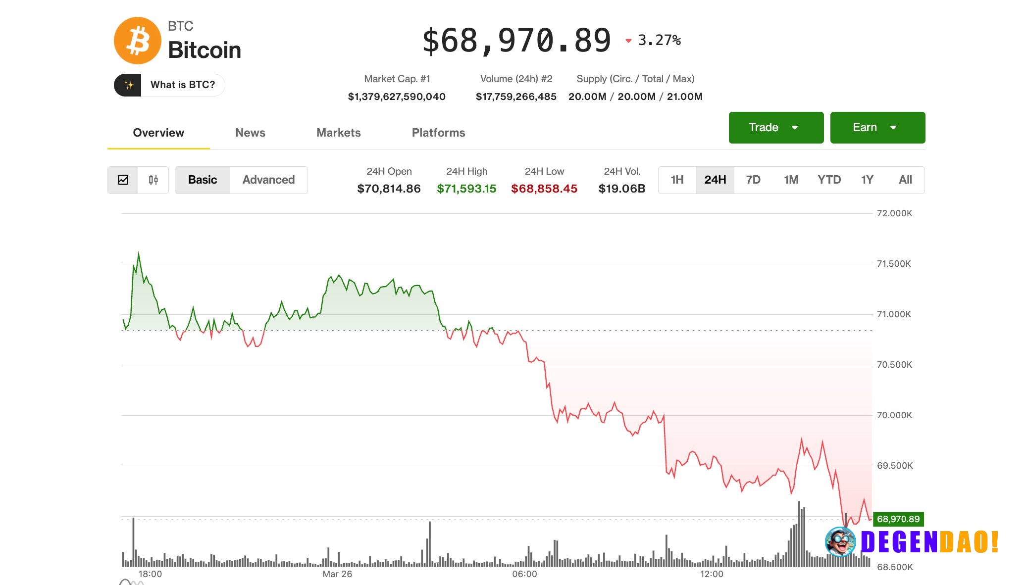 Bitcoin slips below $69,000 as oil rebounds on fading Middle East peace hopes Crypto prices and risk assets remain at th...