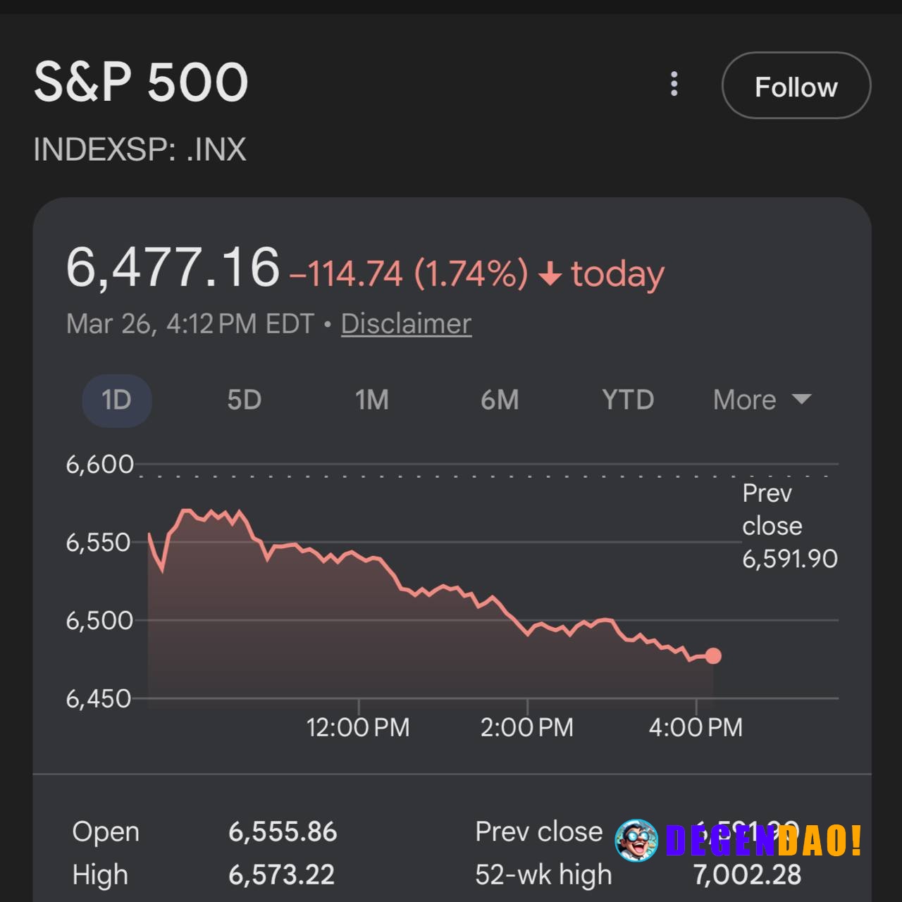 🚨 ALERT: S&P 500 fell 1.74%, wiping out roughly $1 trillion in market value.​​​​​​​​​​​​​​​​ _ 〽️ Crypto Pulse 👉 @degend...