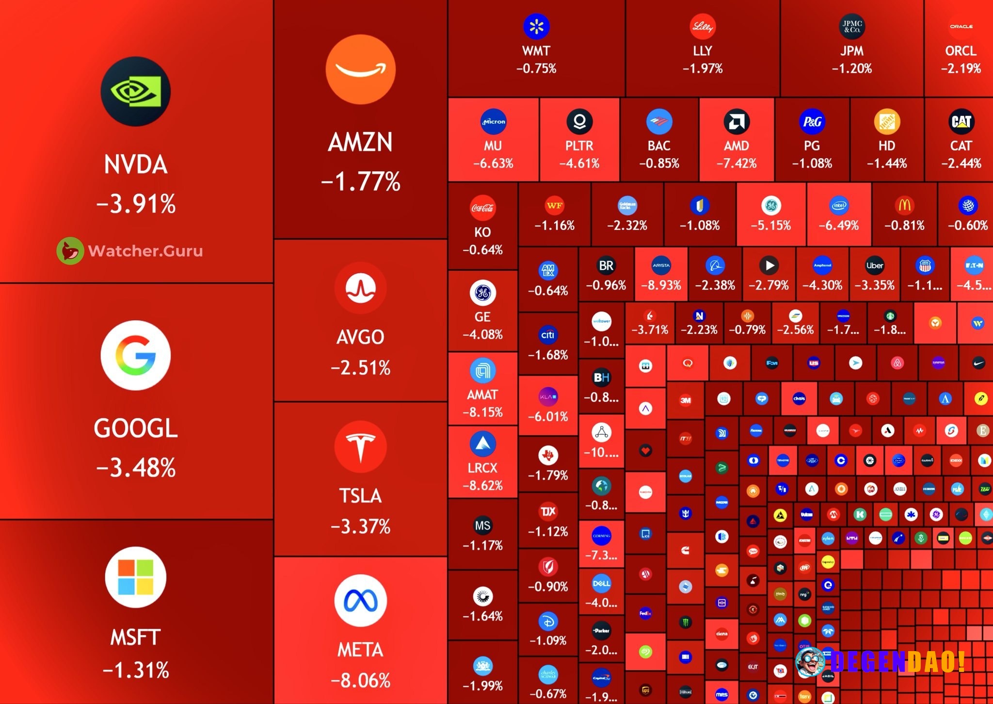 JUST IN: 🇺🇸 Over $1,000,000,000,000 wiped out from the US stock market today. _ 〽️ Crypto Pulse 👉 @degendaoinfo