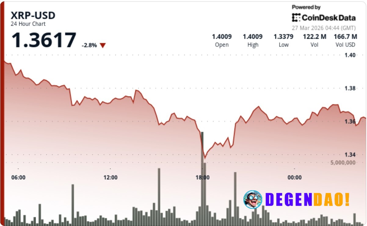 XRP slides toward $1.35 as liquidation wave signals weak support Sharp late-session selling and rising leverage suggest ...