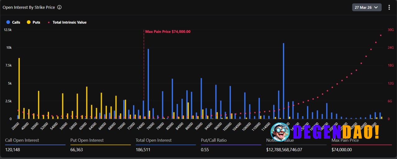 🚨 TODAY: Nearly $13B in Bitcoin options set to expire today on Deribit. _ 〽️ Crypto Pulse 👉 @degendaoinfo