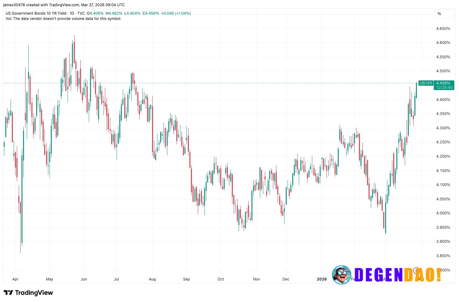 Bitcoin falls below $68,000 as 10-year Treasury yield nears 1-year high of 4.5% Liquidation heatmap shows large liquidit...