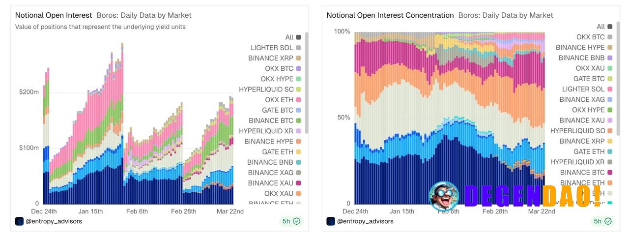 Boros crossed $10M TVL, but the real signal is under the hood. RWA OI is up ~230% MoM to ~$20M and already makes ~10% of...