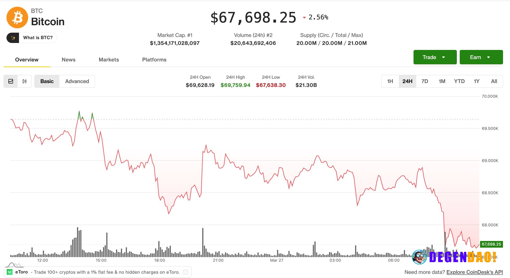 Bitcoin drops to two-week low as $300 million in longs are liquidated Bitcoin fell below $67,000 and ether dropped towar...