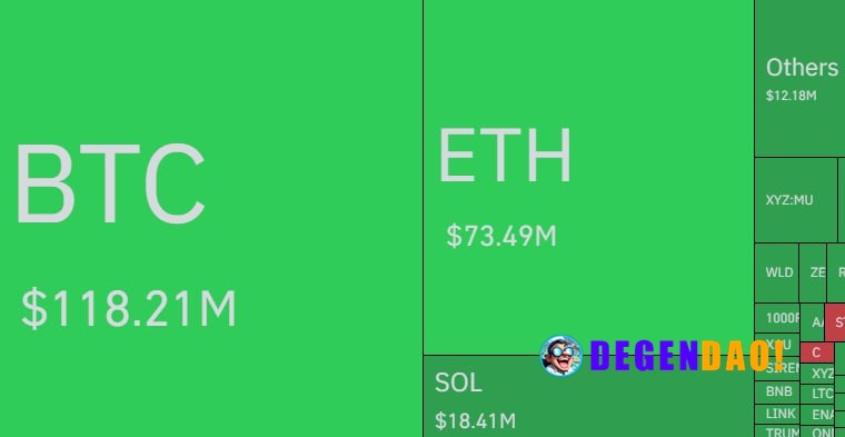 🚨 ALERT: $258M liquidated across crypto markets in 4 hours, with $BTC accounting for $118M. _ 〽️ Crypto Pulse 👉 @degenda...