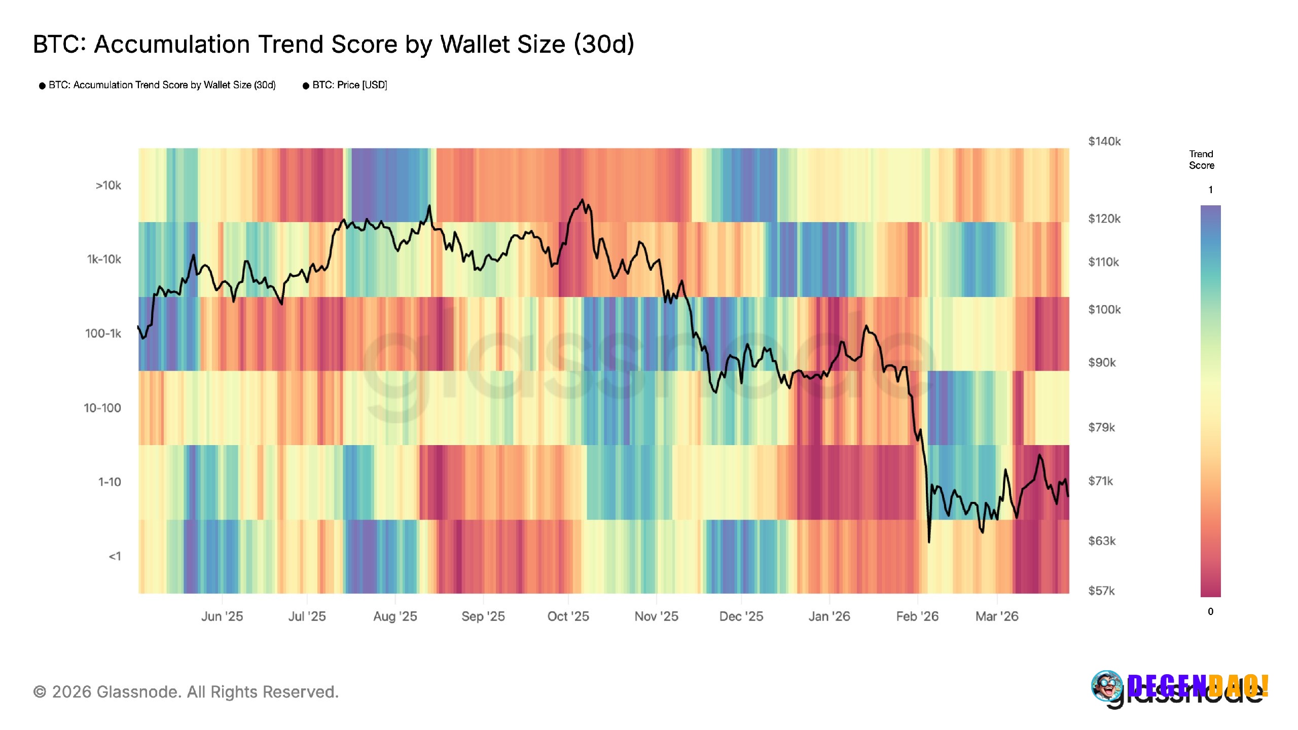 Retail investors drive widespread bitcoin selling as prices fall Glassnode data shows distribution across cohorts as BTC...