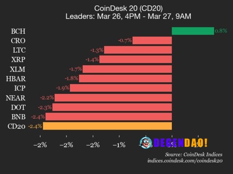 CoinDesk 20 performance update: AAVE drops 3.2% as nearly all constituents decline Bitcoin Cash (BCH), up 0.8% from Thur...