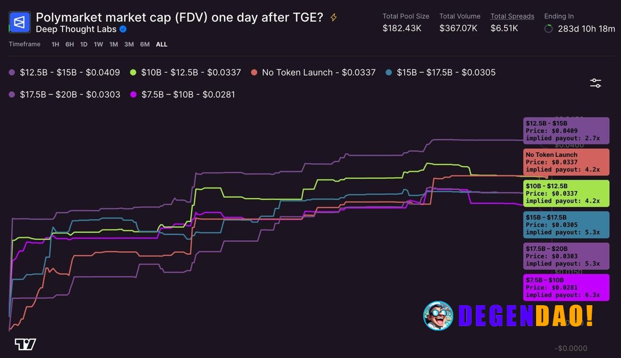 Polymarket at $12.5–15B FDV right after launch? Feels rich to me in this market. What’s more interesting is how people a...