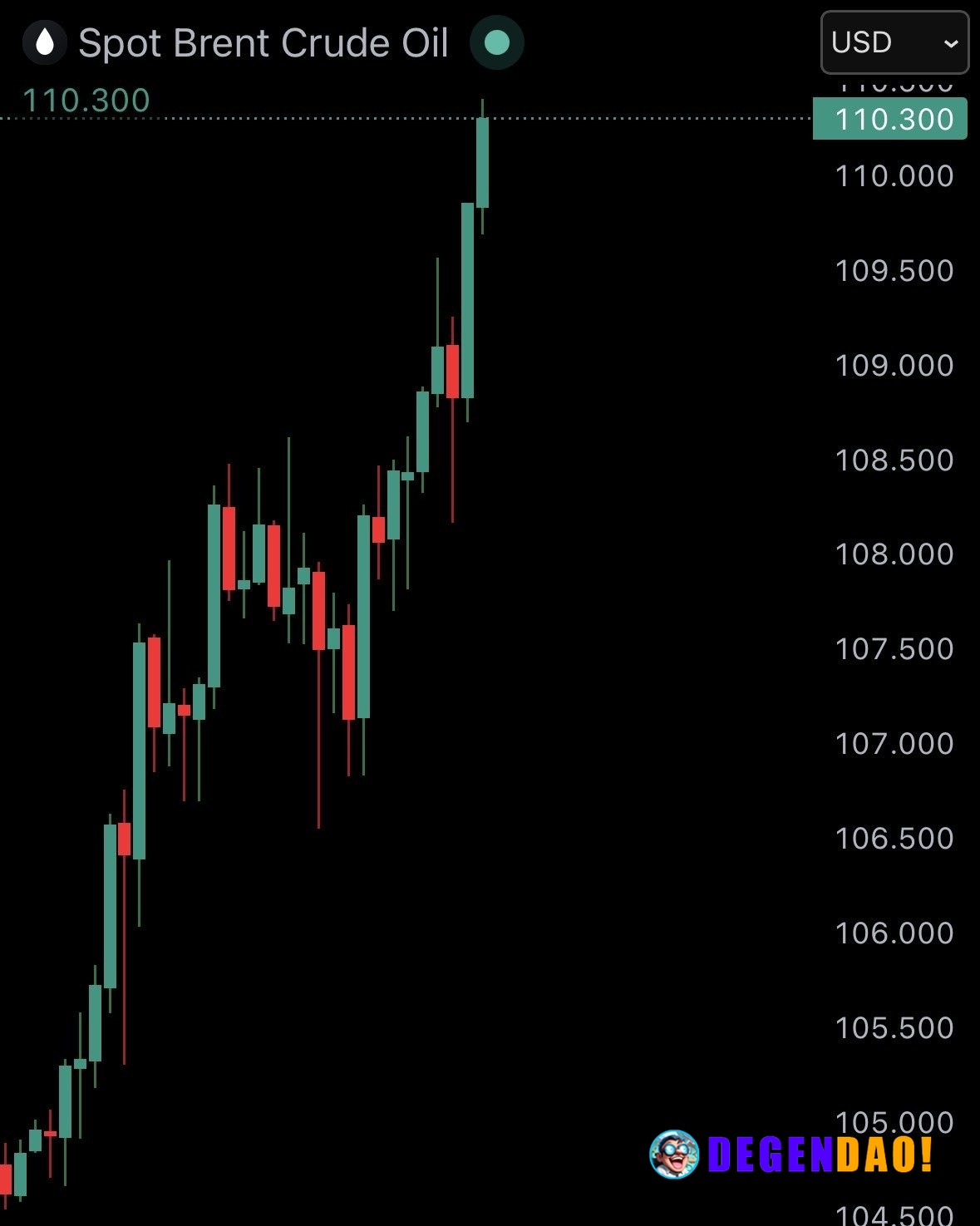 JUST IN: Brent crude oil surges to $110, rising over 6% today. _ 〽️ Crypto Pulse 👉 @degendaoinfo