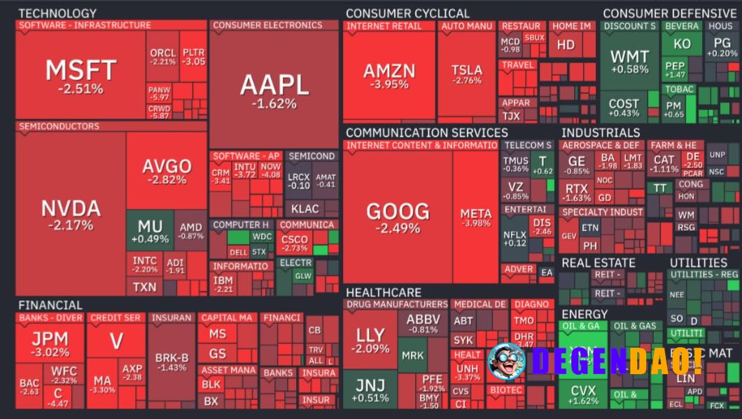 🚨 ALERT: S&P 500 erased $1,000,000,000,000 in market value today. _ 〽️ Crypto Pulse 👉 @degendaoinfo