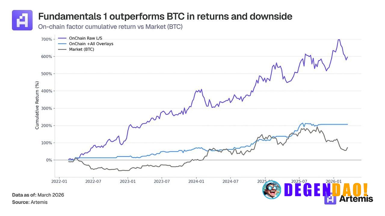 Artemis: Crypto Factor Model Analysis - Introducing Fundamentals 1 > Artemis has launched "Fundamentals 1," a systematic...