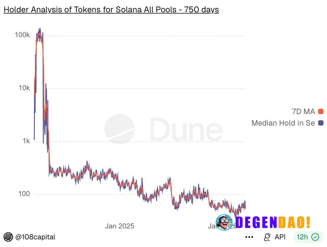 Avg hold time on Solana: 2024 → ~1 day 2025 → ~100 sec 2026 → ~60 sec We’ve gone from investing to pure flow trading. Ma...