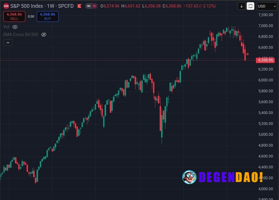 🔥 SNP500: We saw a similar dip this time last year. And then the SnP500 printed a new ATH. _ 〽️ Crypto Pulse 👉 @degendao...