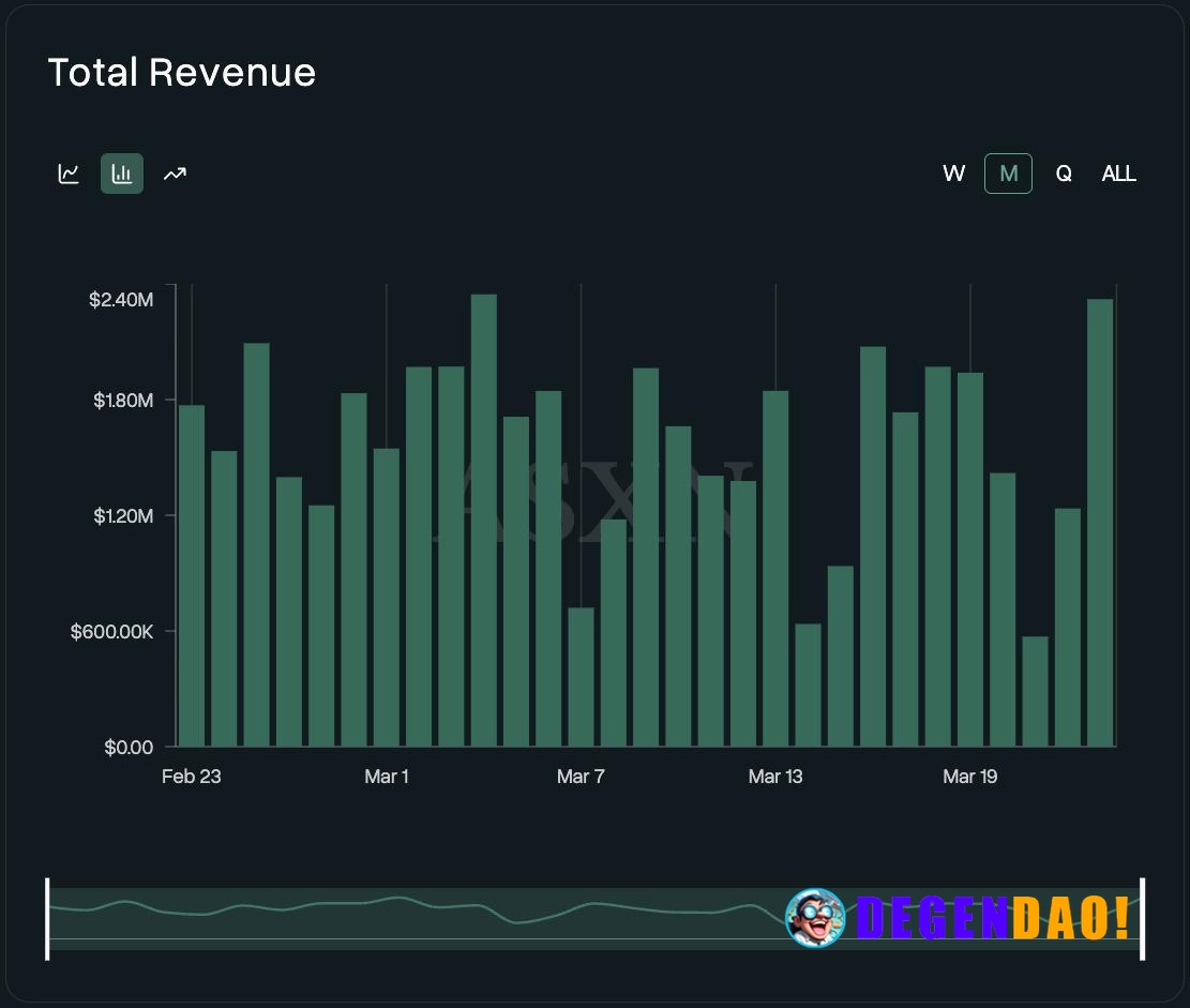 This week, Hyperliquid did $2.32M in revenue in a single day. But the real signal is what they’re doing with it. $11M+ b...