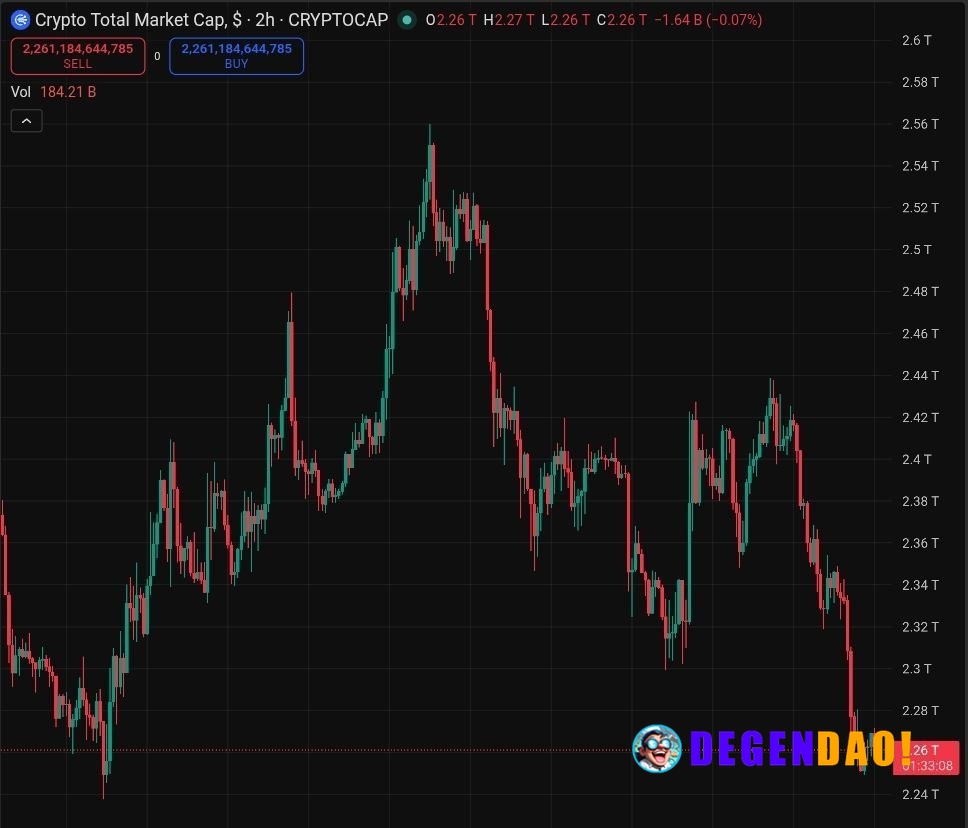 📊 MARKET: The crypto market gained and lost $300B in about 20 days. _ 〽️ Crypto Pulse 👉 @degendaoinfo