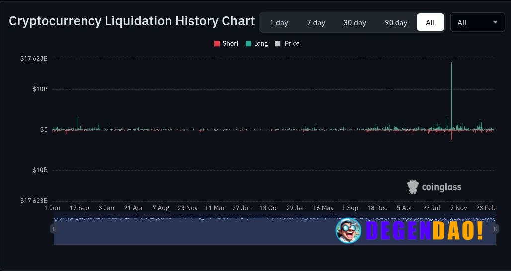 🔥 INTERESTING: The 10/10 liquidation vs. every other crypto liquidation in recorded history. _ 〽️ Crypto Pulse 👉 @degend...