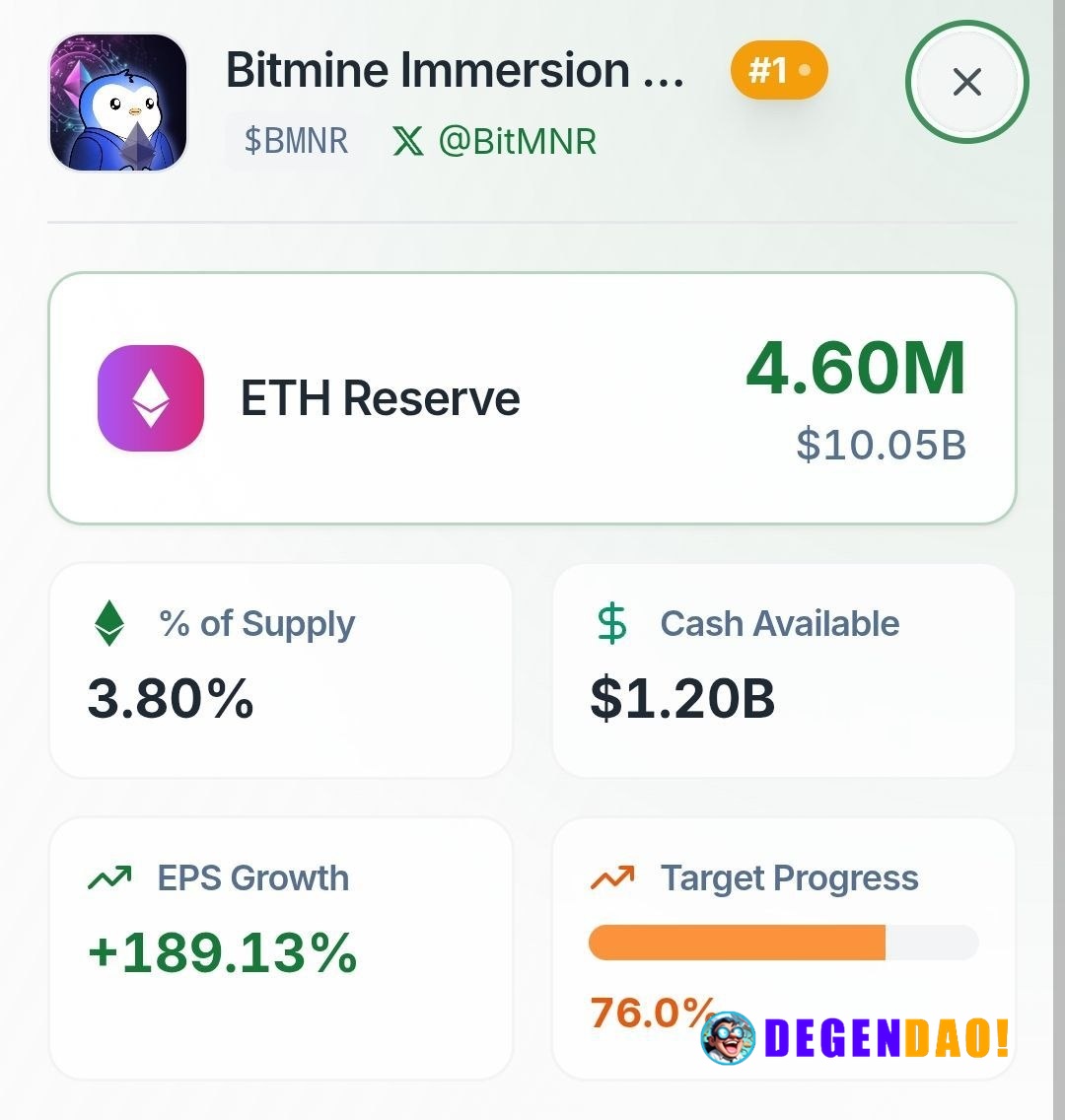 🚨 UPDATE: If Bitmine had waited until today to deploy its capital, it would have almost double the $ETH. _ 〽️ Crypto Pul...