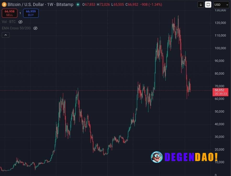 📊 MARKET: BTC is still higher than the average peak of the last bull cycle. _ 〽️ Crypto Pulse 👉 @degendaoinfo