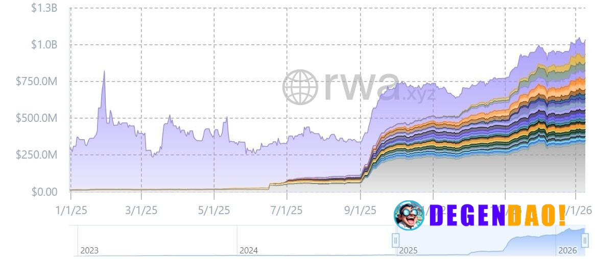 📊 MARKET: Tokenized stocks just crossed $1B in total onchain value. _ 〽️ Crypto Pulse 👉 @degendaoinfo