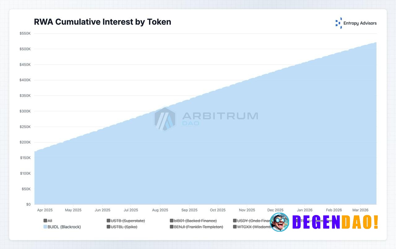 Arbitrum DAO holding $10M+ in BlackRock’s BUIDL and already pulling ~$500K in yield is a bigger signal than it looks. An...